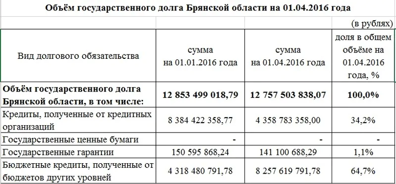 Госдолг Брянщины в первом квартале 2016 года