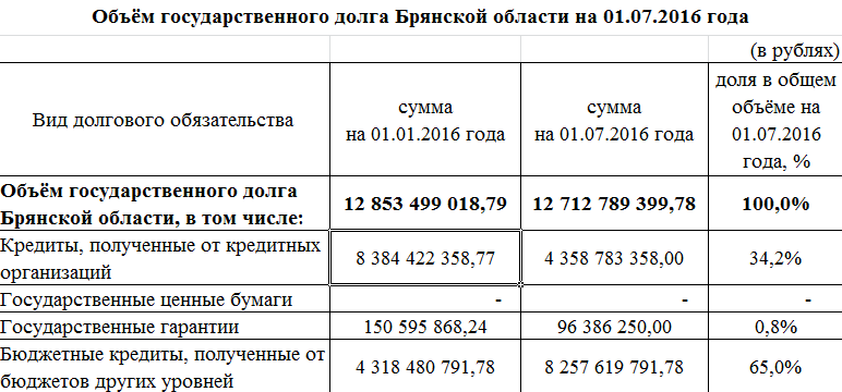 Июльские показатели.