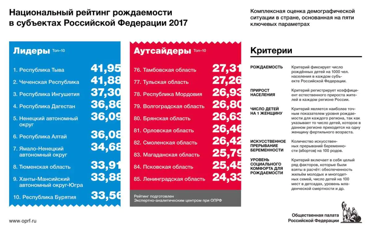 Брянщина вошла в число регионов с самой низкой рождаемостью